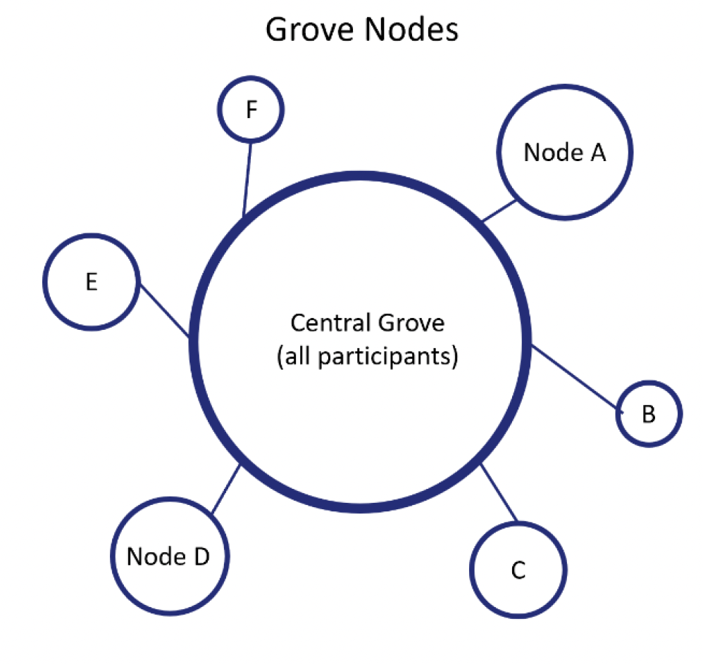 Grove Nodes